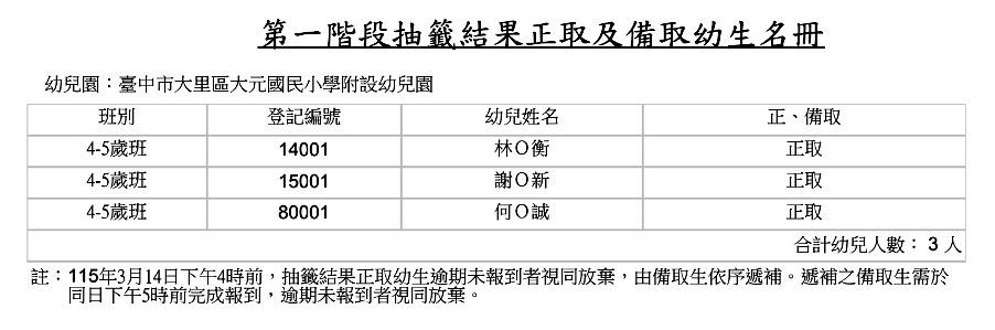 幼兒園115學年度第一階段招生正取名單