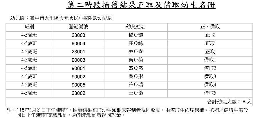 📢臺中市大里區大元國小附設幼兒園115學年度第二階段招生正取名單